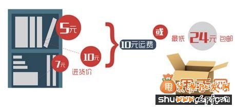 老賣家教你淘寶包郵促銷技巧怎么玩?3