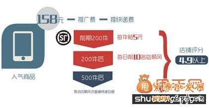 老賣家教你淘寶包郵促銷技巧怎么玩?4