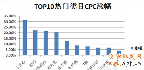 數據大解析女裝直通車