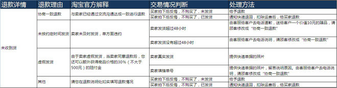 如何提高DSR評分?