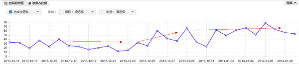 反其道而行之,淘寶反季推廣案例分析7