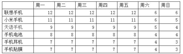 寶貝上下架引爆流量方法4 寶貝上下架引爆流量方法4