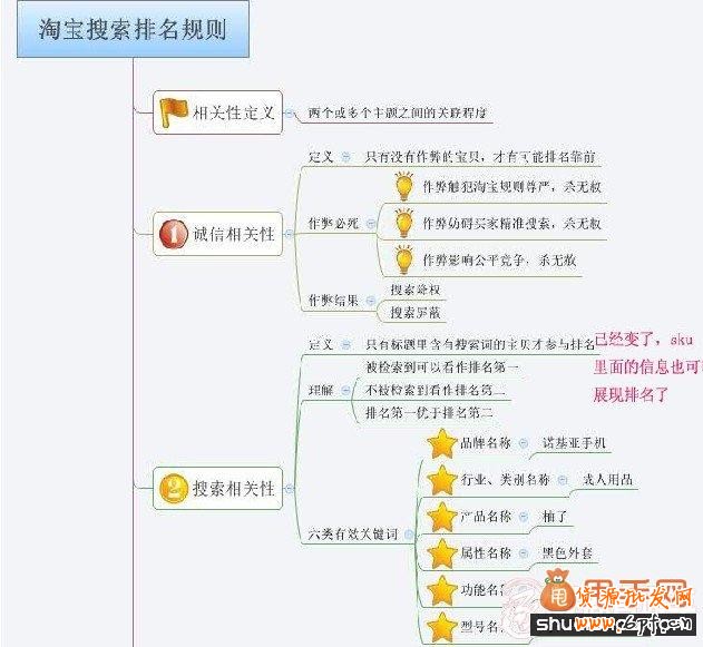 影響寶貝標題優化及搜索排序的因素有哪些?