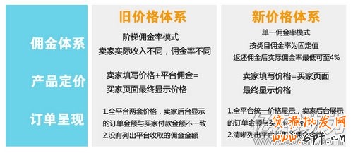 敦煌網調整平臺政策 即將上線新價格體系
