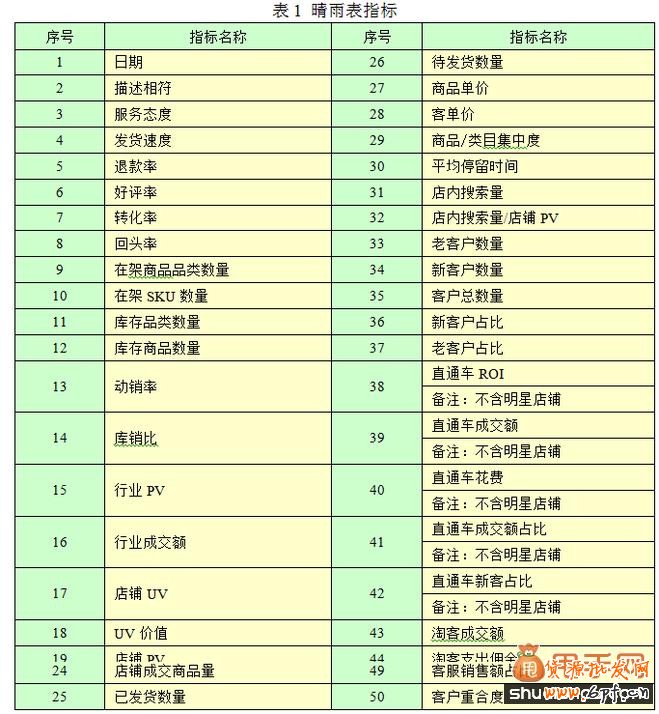 電商運營的幾個關鍵數據指標2