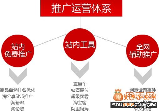 天貓和淘寶運(yùn)營區(qū)別及各自的優(yōu)勢