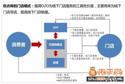 細(xì)數(shù)四大服裝品牌玩轉(zhuǎn)O20招數(shù)