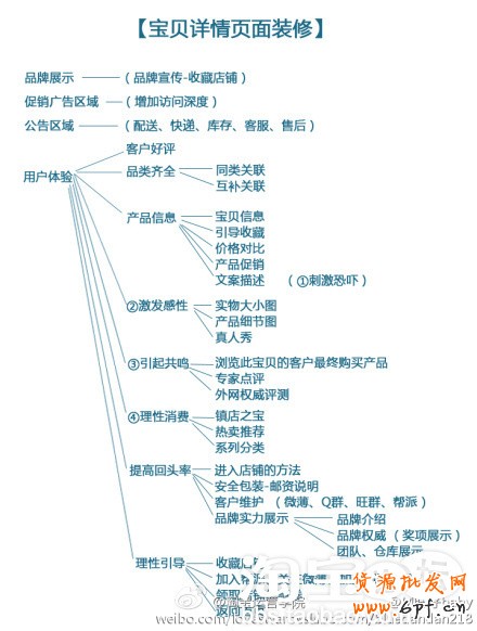寶貝詳情頁描述