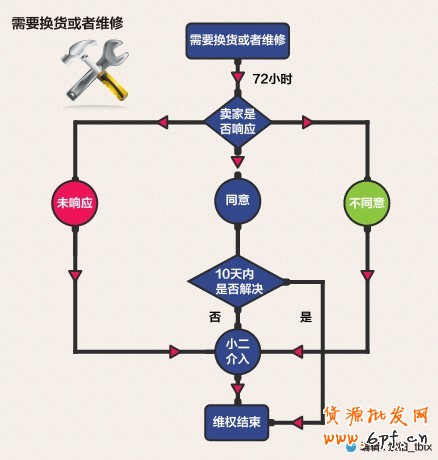 淘寶網店影響買家退貨的主要原因及預防