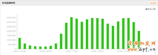 合理運用寶貝上下架時間獲取免費流量