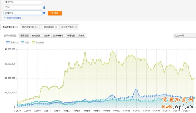 標品類目如何做好直通車優化推廣