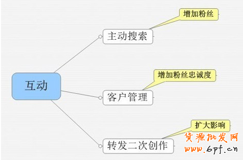 微博營(yíng)銷策略:粉絲增長(zhǎng)秘訣