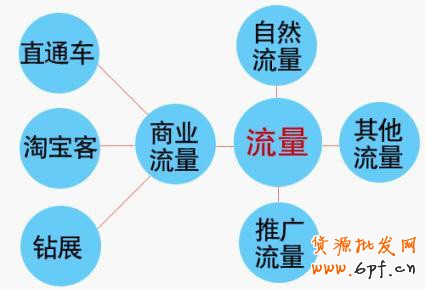  淘寶引流， 做好細節引爆流量1