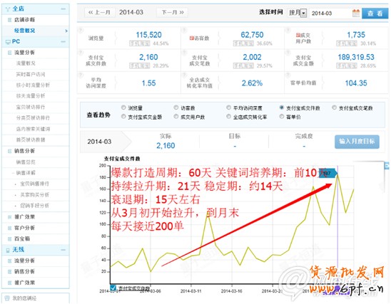 學會這些大招 讓你營業(yè)額輕松翻10倍