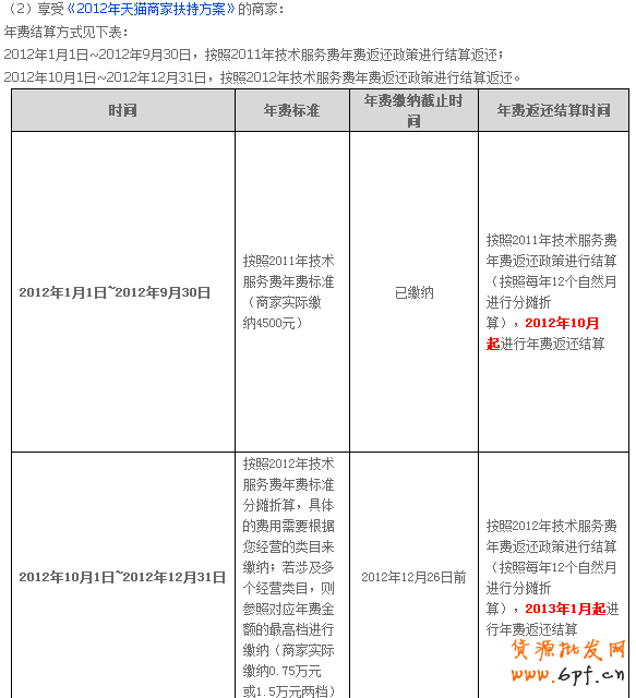 有關2013天貓年費返還問題解答