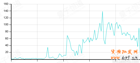 淘寶店鋪升鉆記:40天升1鉆實戰