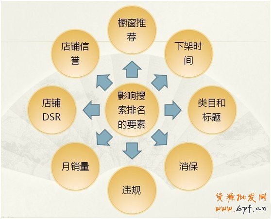 淘寶自然排名的重要組成觀點(diǎn)