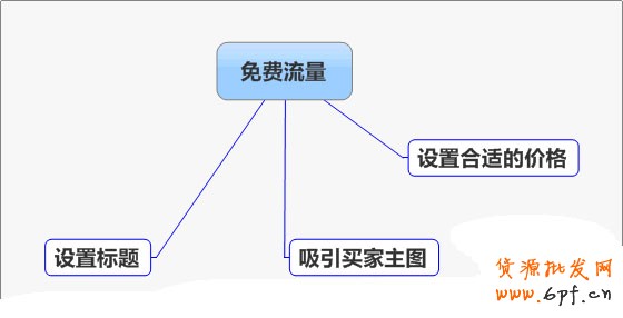 網(wǎng)店如何利用免費(fèi)流量提高銷量