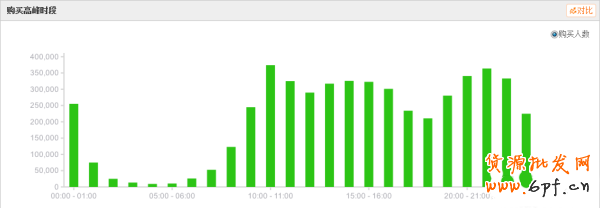 解讀淘寶上下架時間優化原理