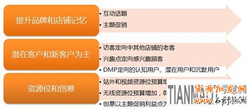 天貓商城雙11各個階段鉆展營銷攻略展示