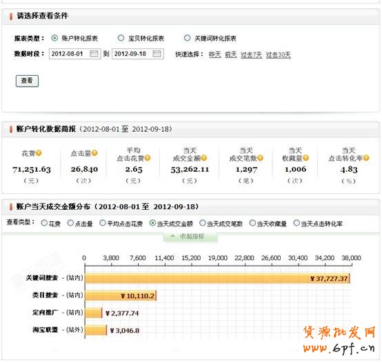 店鋪診斷之解惑二次營銷 流量性價比飆升