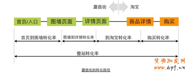 運用數(shù)據(jù)公式解析轉化率