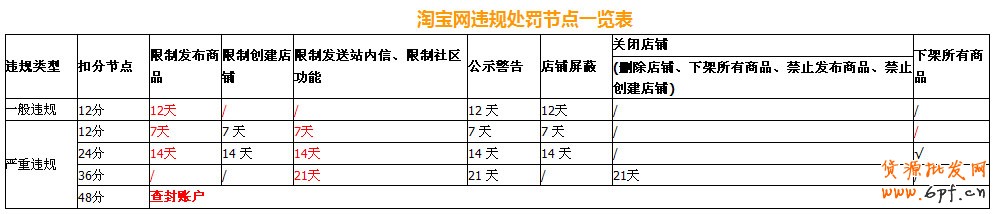 淘寶網(wǎng)違規(guī)處罰節(jié)點(diǎn)一覽表
