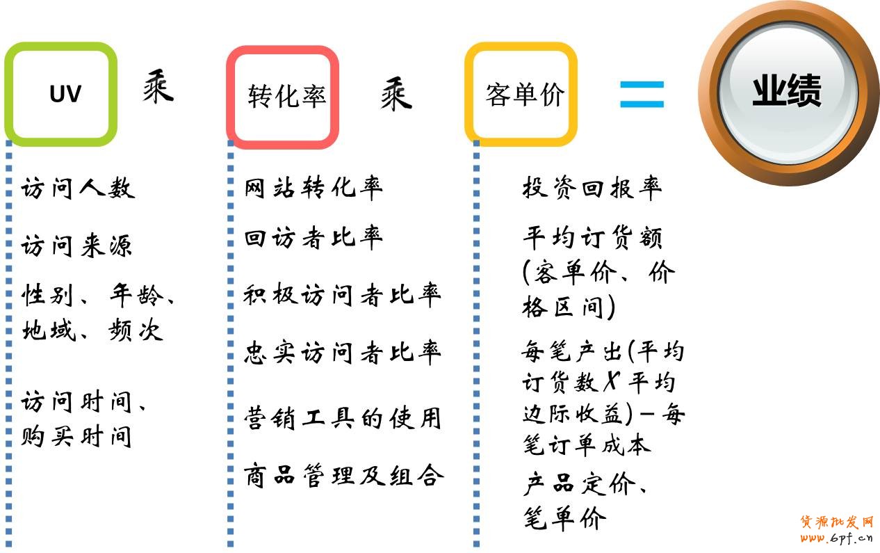 電商經營必備數據