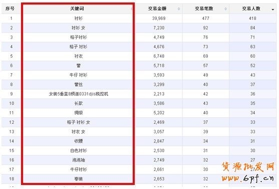 數據魔方優化寶貝