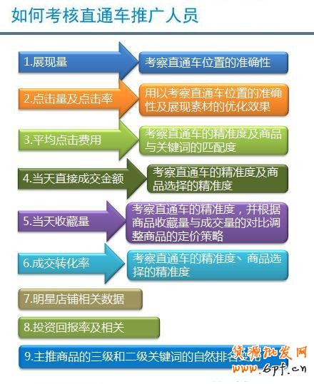 分享:考核直通車推廣人員