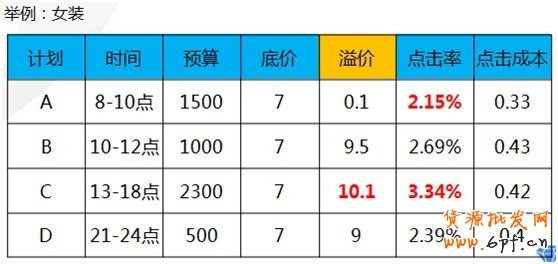 【亮鉆課程】興趣點(diǎn)點(diǎn)擊成本高腫么辦?!