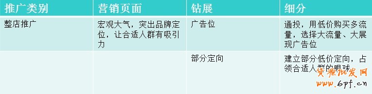 針對品牌性和活動性鉆展運營