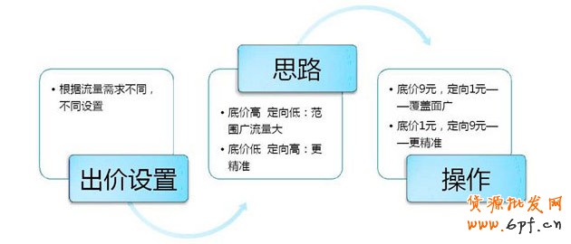分享:解讀《鉆展興趣點定向》秘密所在
