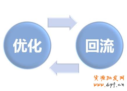 定向自身：店鋪定價(jià)推廣后，根據(jù)效果優(yōu)化，并持續(xù)定向自身，流量回籠。