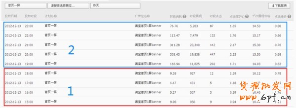 例子:日預(yù)算1000元/計(jì)劃—淘寶首頁(yè)一屏右側(cè)BAN(300*100)—訪客定向