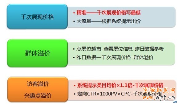 【亮鉆王牌】鉆展基礎競價攻略