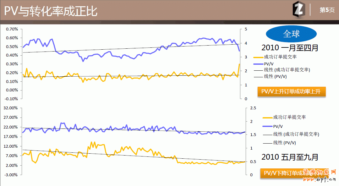 PV與轉化率成正比 與訂單轉化率發生關系的數據