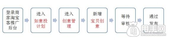 怎么加入愛(ài)淘寶:?jiǎn)纹穭?chuàng)意上傳教程1