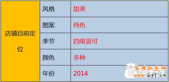 店鋪定位之中的三大關鍵定位 5