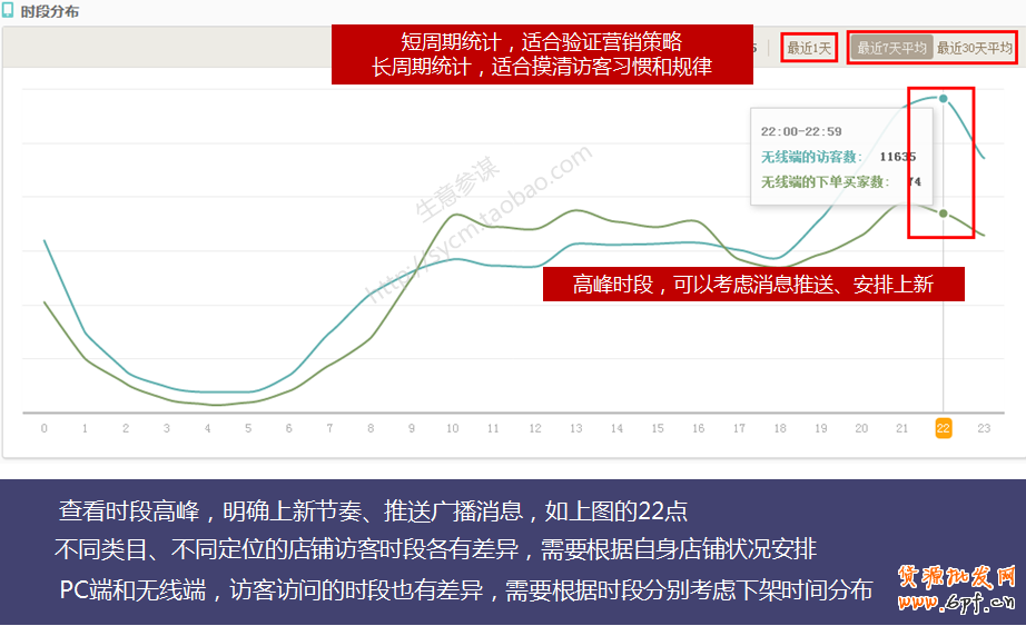 生意參謀教你如何剖析手機端店鋪訪客? 2