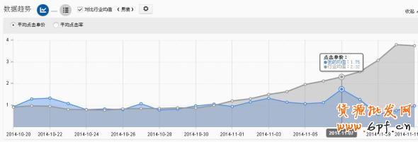 鉆展實操案例, 雙十一日均銷量破萬 1