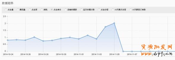 鉆展實操案例, 雙十一日均銷量破萬 2