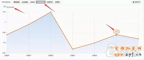 小心直通車“那些關鍵詞”帶去的致命打擊 5