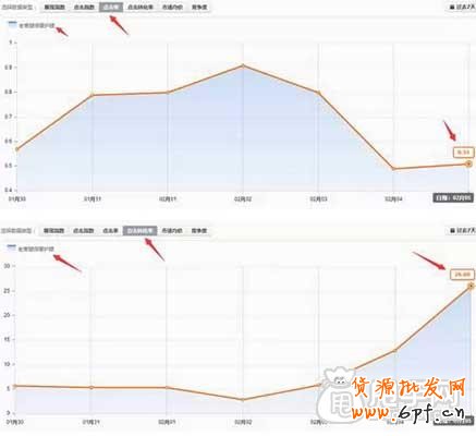 直通車真正的“燒錢”訣竅 6