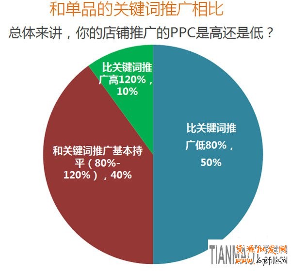 競(jìng)爭(zhēng)激烈環(huán)境淘寶直通車(chē)店鋪推廣新玩法
