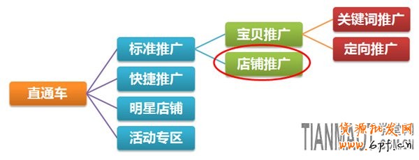 競(jìng)爭(zhēng)激烈環(huán)境淘寶直通車(chē)店鋪推廣新玩法