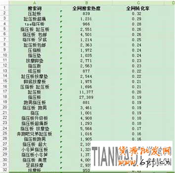 如何通過生意參謀工做好標題優化來提高自然排名呢?