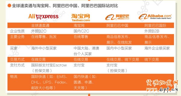 全球速賣通與淘寶網(wǎng)對比