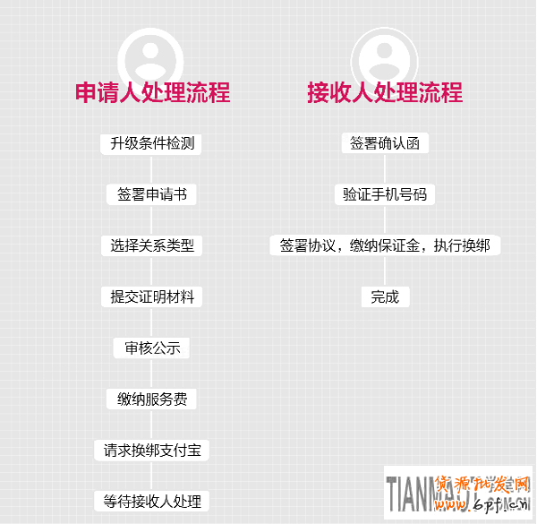 8.18日起淘寶個(gè)人店鋪升級(jí)企業(yè)店鋪流程