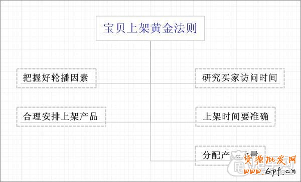 淘寶寶貝上下架調整注意要素